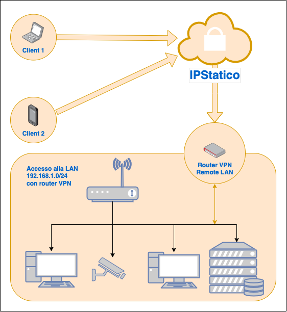 VPN Accesso remoto alla rete locale